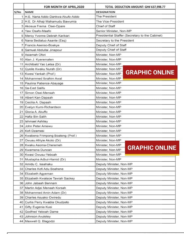 FULL LIST: Govt officials donate GH₵637,000 to COVID Fund in April